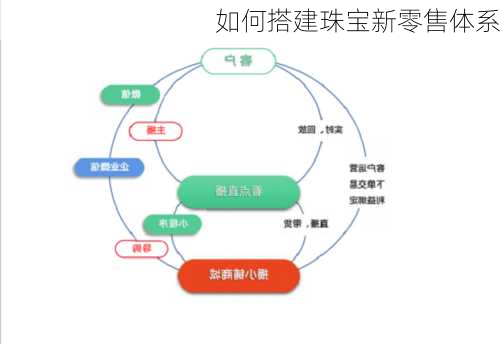 如何搭建珠宝新零售体系