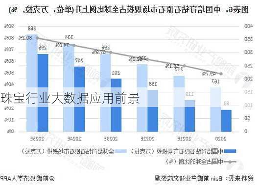 珠宝行业大数据应用前景