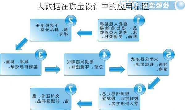大数据在珠宝设计中的应用流程