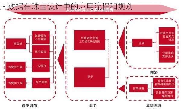 大数据在珠宝设计中的应用流程和规划