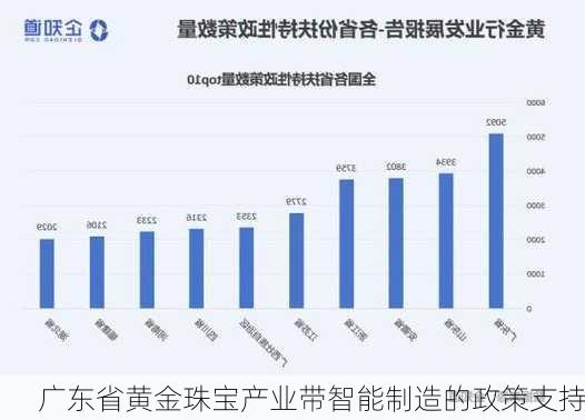 广东省黄金珠宝产业带智能制造的政策支持