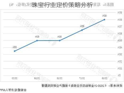 珠宝行业定价策略分析