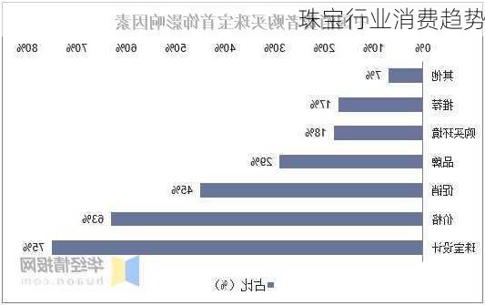 珠宝行业消费趋势