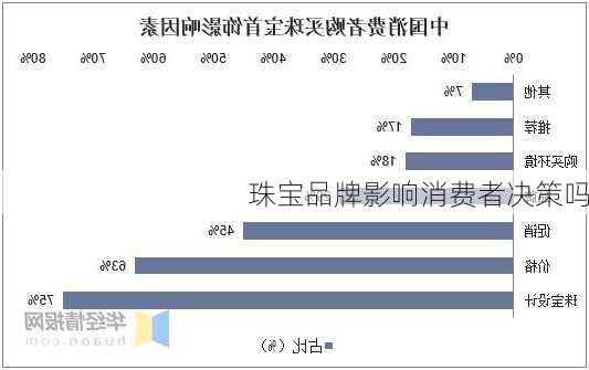 珠宝品牌影响消费者决策吗