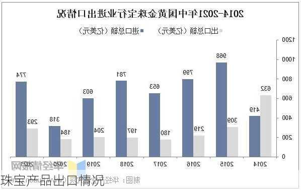 珠宝产品出口情况