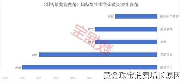 黄金珠宝消费增长原因