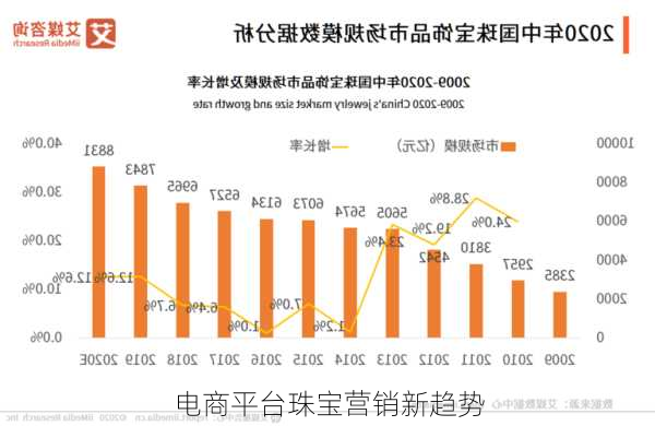 电商平台珠宝营销新趋势