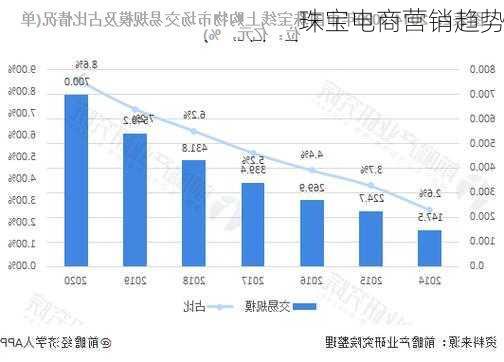 珠宝电商营销趋势