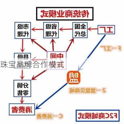 珠宝品牌合作模式