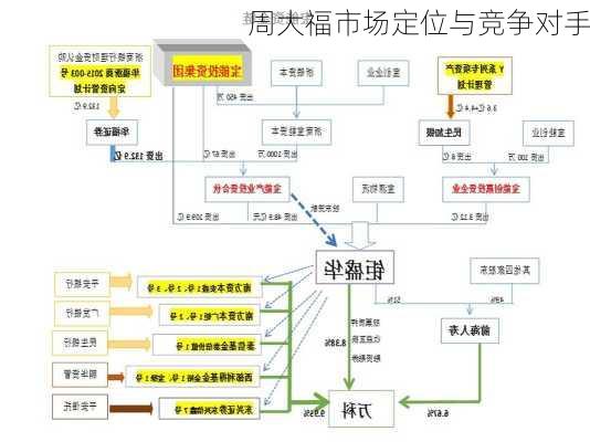 周大福市场定位与竞争对手