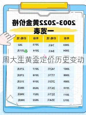 周大生黄金定价历史变动