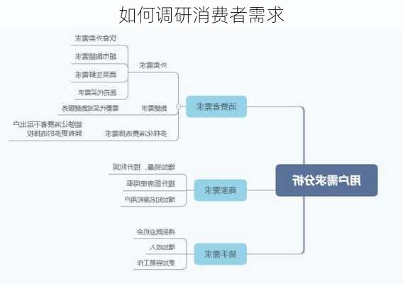 如何调研消费者需求