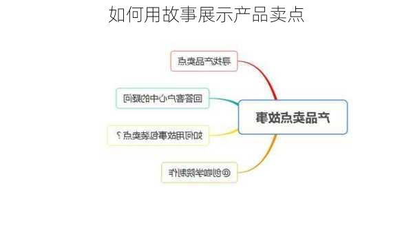 如何用故事展示产品卖点
