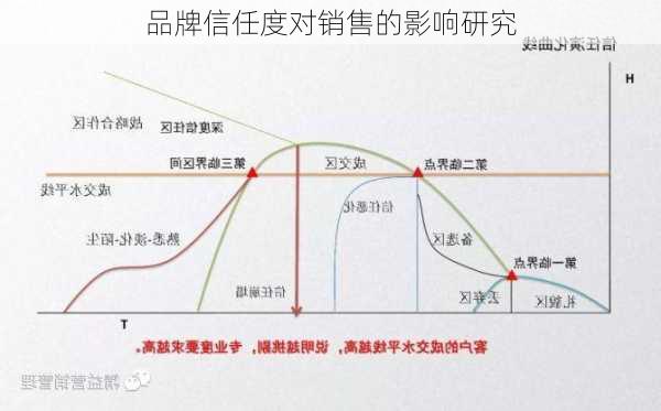 品牌信任度对销售的影响研究