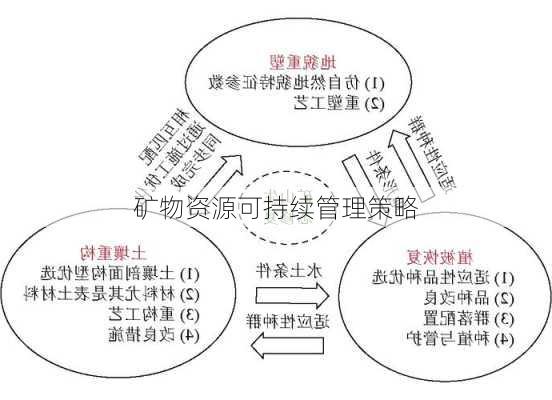 矿物资源可持续管理策略