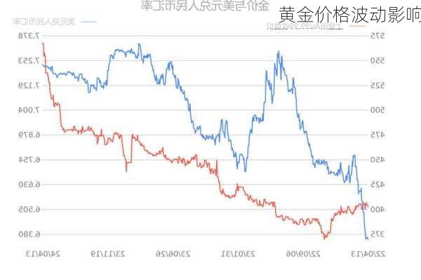 黄金价格波动影响