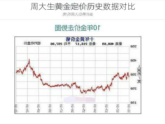周大生黄金定价历史数据对比
