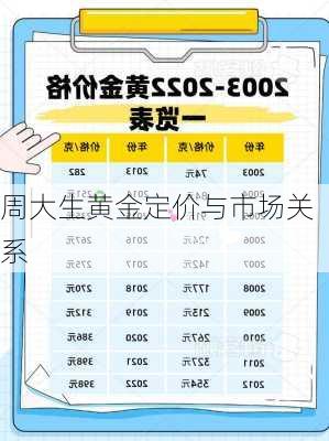 周大生黄金定价与市场关系