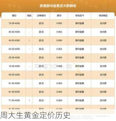 周大生黄金定价历史