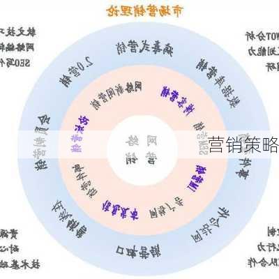 营销策略