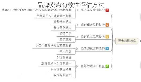 品牌卖点有效性评估方法