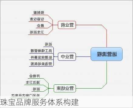 珠宝品牌服务体系构建