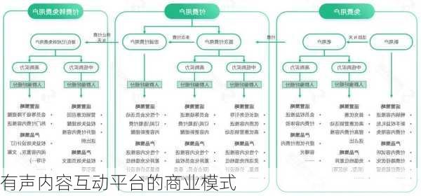 有声内容互动平台的商业模式