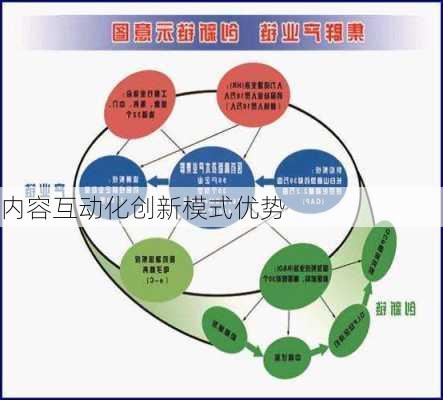 内容互动化创新模式优势