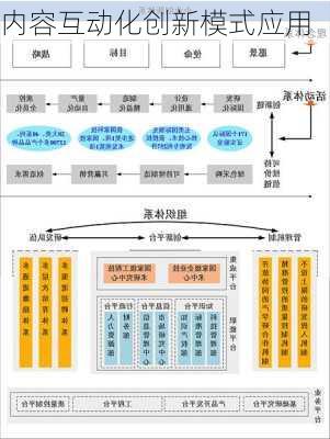 内容互动化创新模式应用