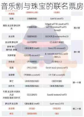 音乐剧与珠宝的联名票房