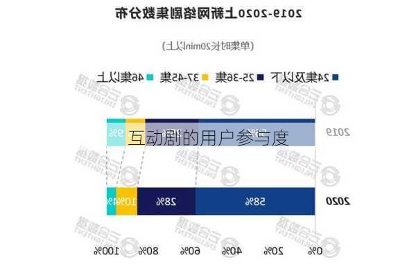 互动剧的用户参与度