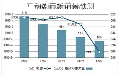 互动剧市场前景预测