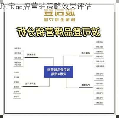 珠宝品牌营销策略效果评估