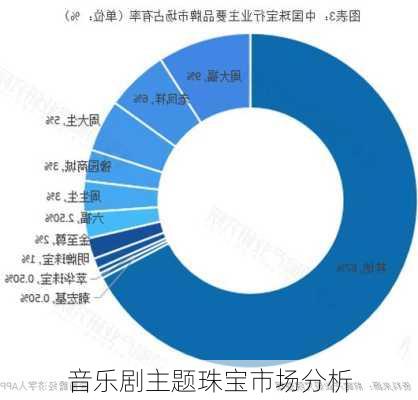 音乐剧主题珠宝市场分析