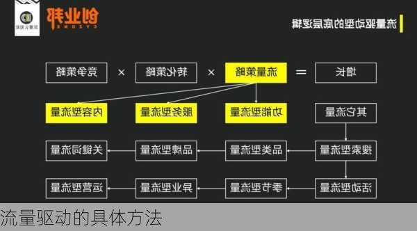 流量驱动的具体方法