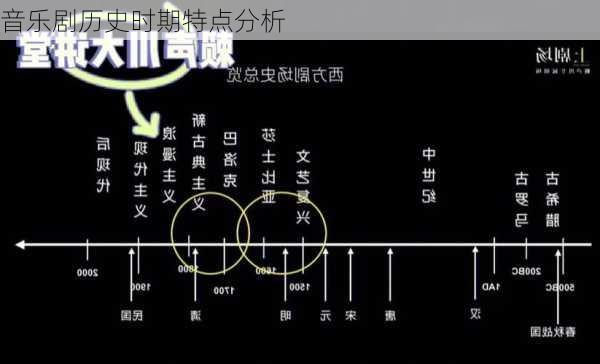 音乐剧历史时期特点分析