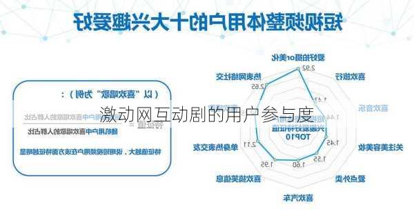 激动网互动剧的用户参与度