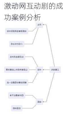 激动网互动剧的成功案例分析