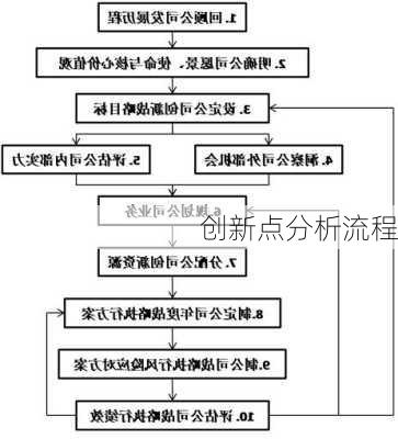 创新点分析流程