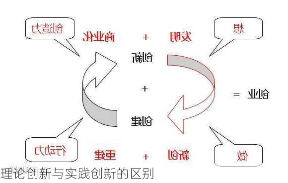 理论创新与实践创新的区别
