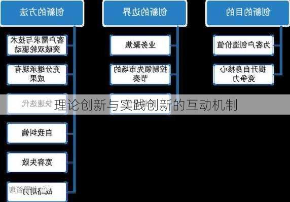 理论创新与实践创新的互动机制