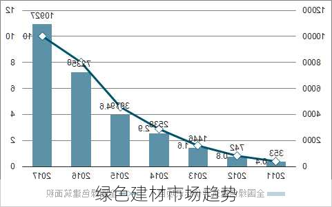 绿色建材市场趋势
