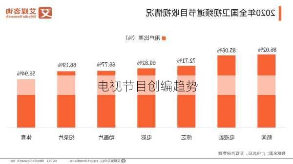 电视节目创编趋势