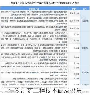 生物制药工程技术研发投资