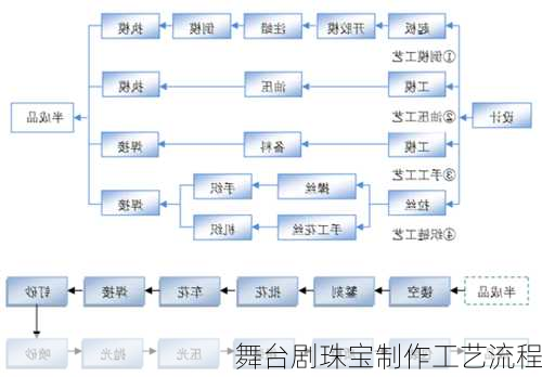 舞台剧珠宝制作工艺流程