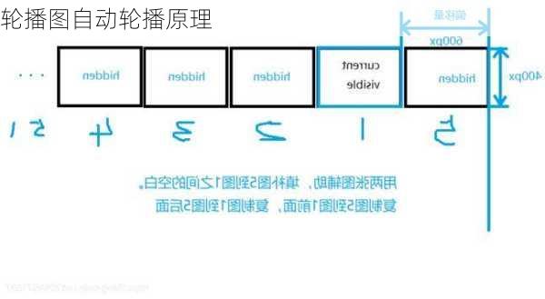 轮播图自动轮播原理