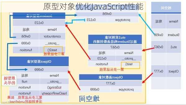 原型对象优化JavaScript性能