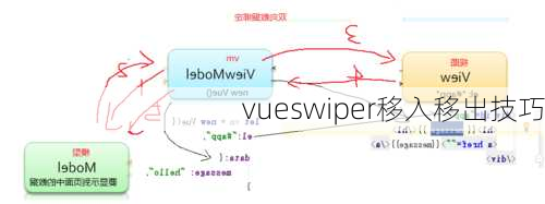 vueswiper移入移出技巧