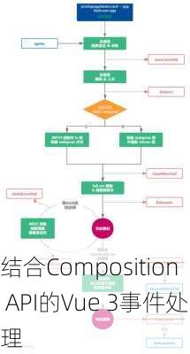 结合Composition API的Vue 3事件处理