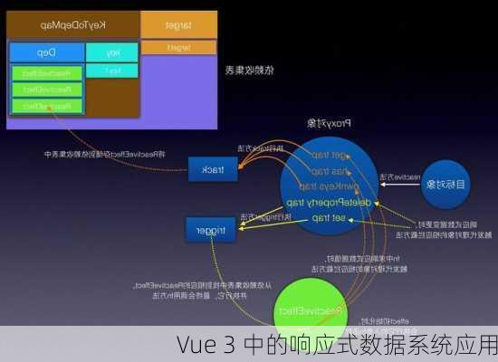 Vue 3 中的响应式数据系统应用